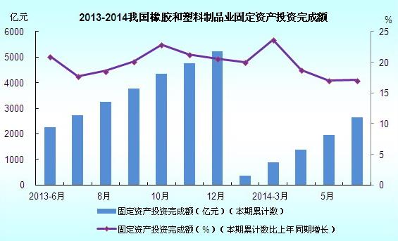 2013-2014年中國橡膠制品業(yè)固定資產(chǎn)投資完成額分析