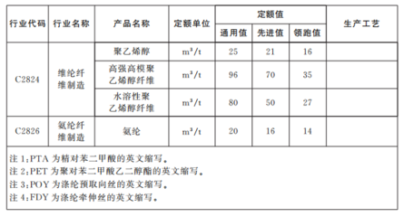江西省印發(fā)《工業(yè)企業(yè)主要產(chǎn)品用水定額》 橡膠制品業(yè)節(jié)水管理迎來新標(biāo)準(zhǔn)
